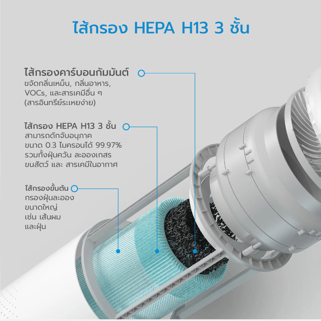 Meross 3 Stage H13 HEPA Filter ไส้กรองเครื่องฟอกอากาศ 3 ระดับ ความละเอียด 0.3 ไมครอน