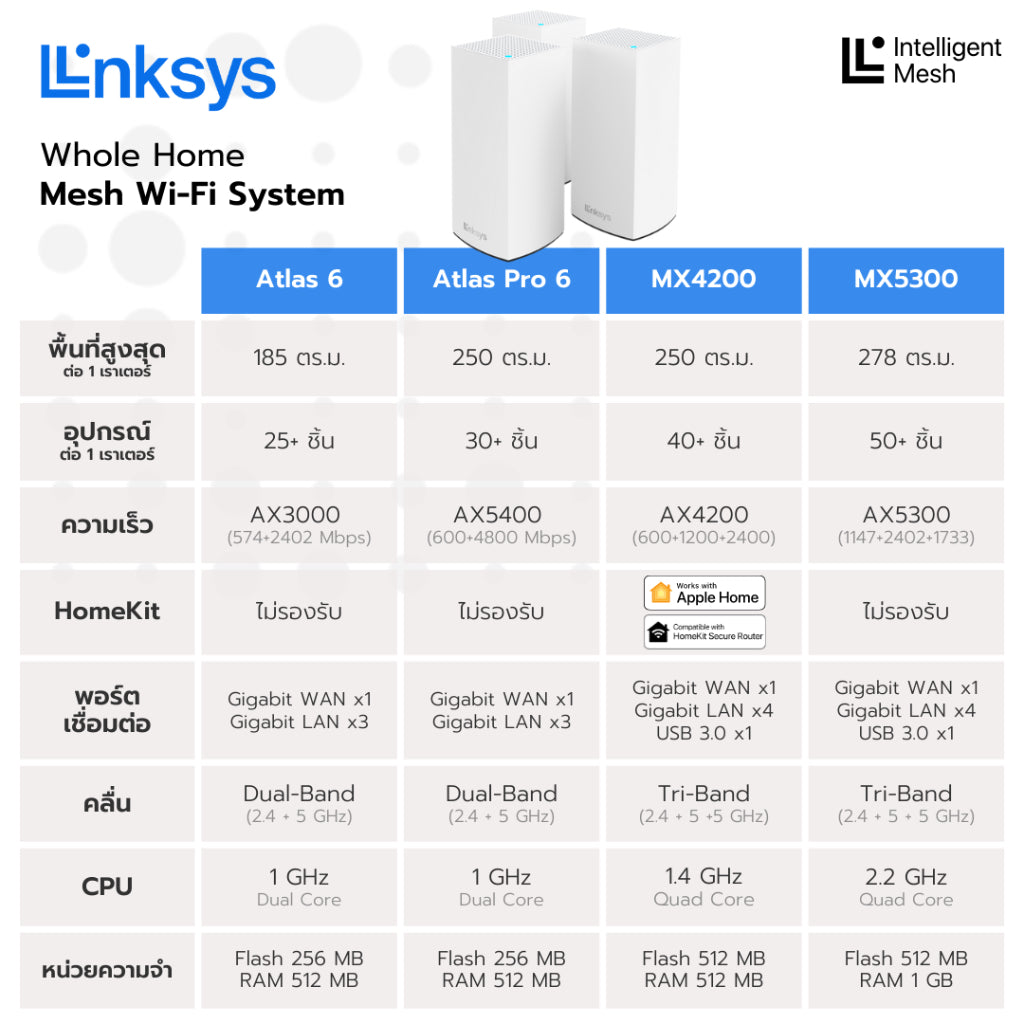 Linksys Velop MX5300 - Tri-Band AX5300 Mesh WiFi 6 Router เราเตอร์ไวไฟ 6 ระบบเมช LSS-MX5300-AH